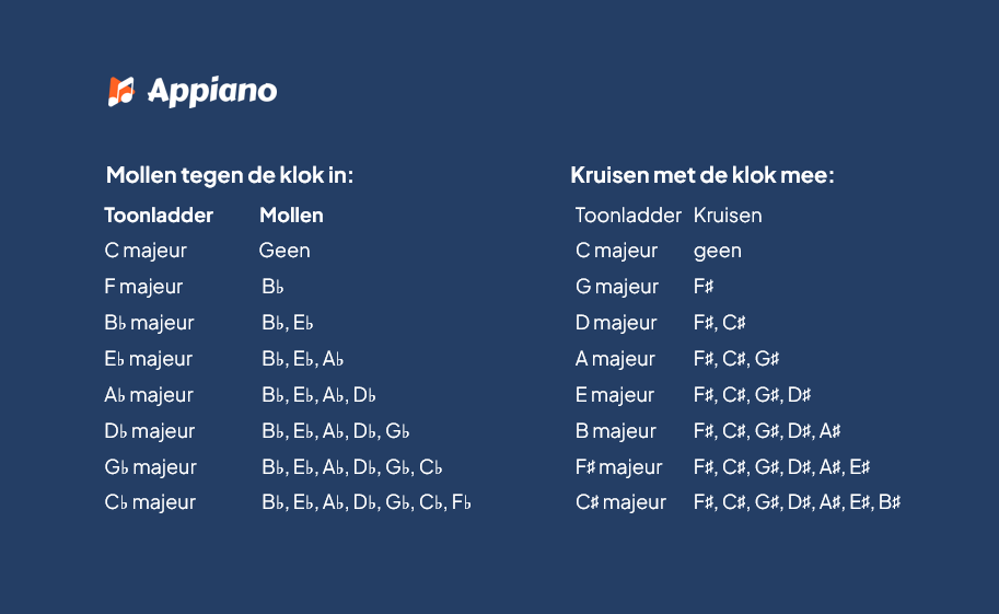 Volgorde van kruizen en mollen in muziek