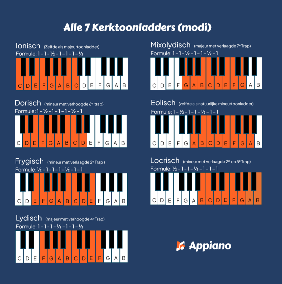 Kerktoonladders: uitleg en compleet overzicht van alle 7 modi | Appiano Kerktoonladders overzicht