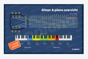 Gitaar noten snaren overzicht poster appiano