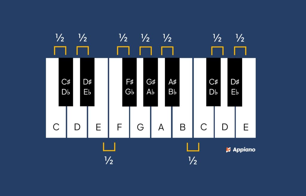 Halve toonafstanden op de piano