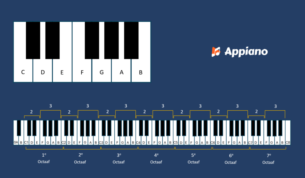 Namen piano toetsen uitgelegd: witte en zwarte toetsen | Appiano Hoe heten de witte toetsen op de piano