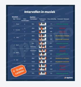 Intervallen muziek overzicht poster appiano