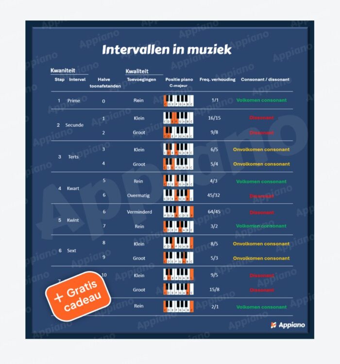 Intervallen muziek overzicht poster appiano