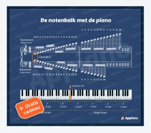Notenbalk piano toetsen overzicht poster appiano