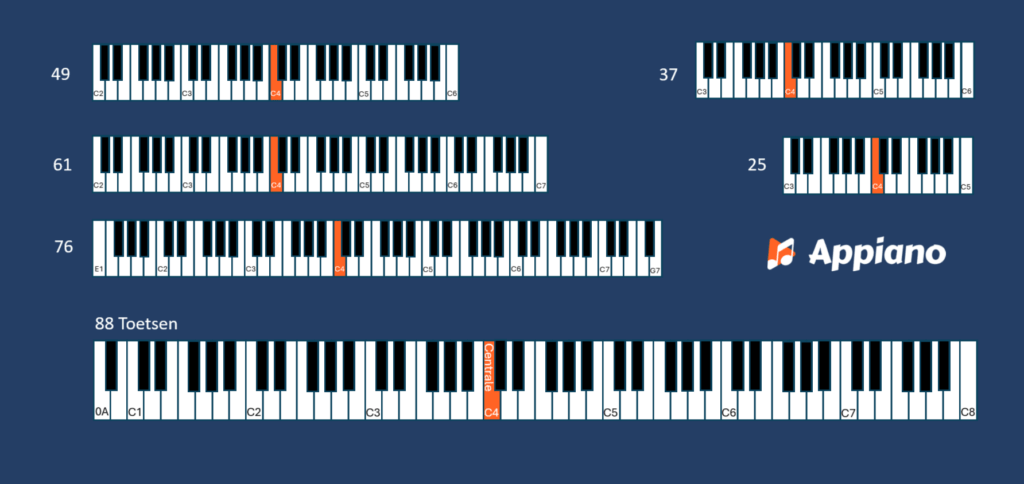 centrale c positie piano