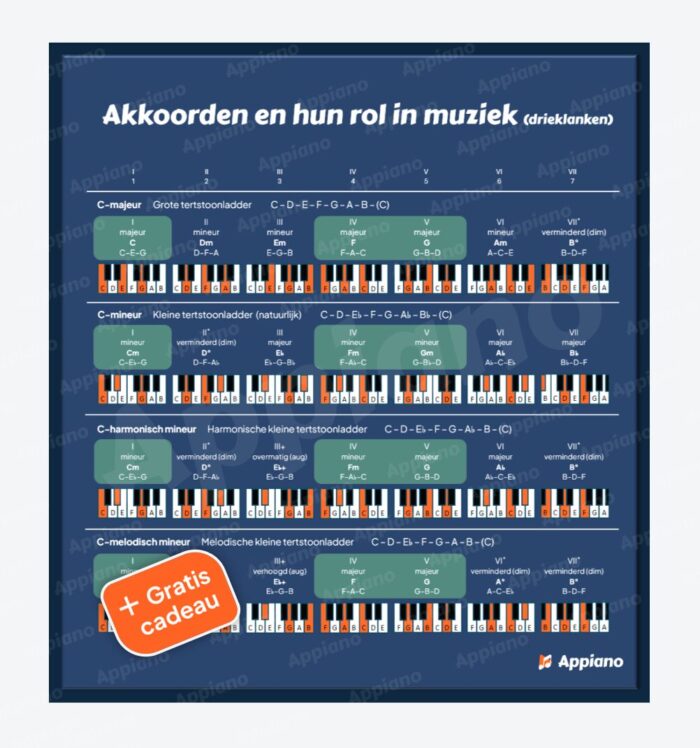 Akkoorden en toonladders overzicht poster drieklanken