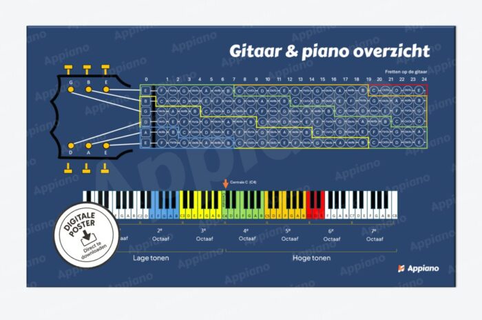 Gitaar noten snaren overzicht afbeelding poster appiano