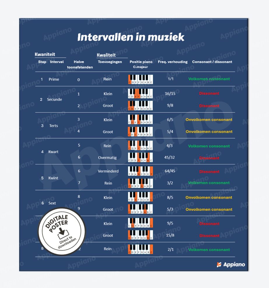 Intervallen muziek overzicht afbeelding poster appiano