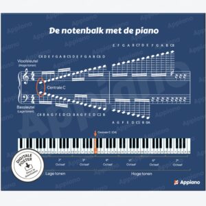 Notenbalk piano toetsen overzicht afbeelding appiano