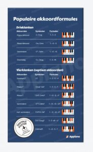 Populaire akkoorden overzicht afbeelding poster appiano