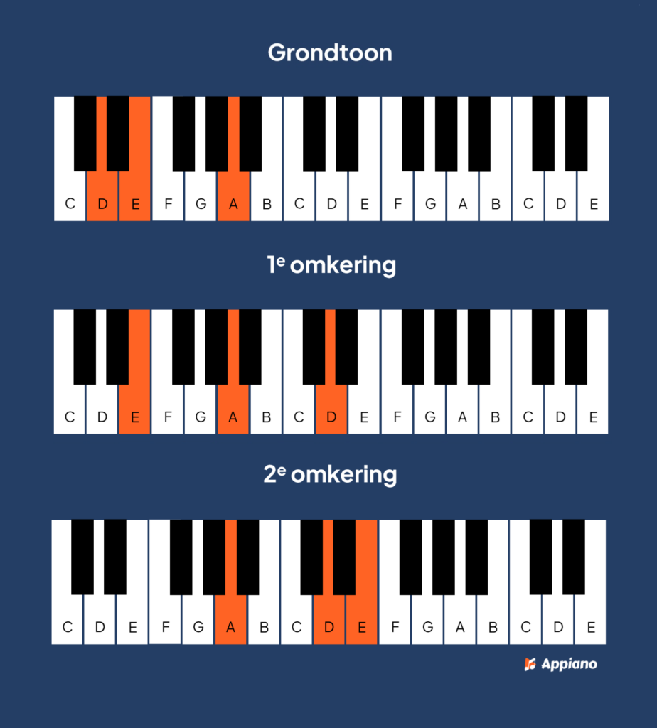 D sus2 akkoord piano afbeelding