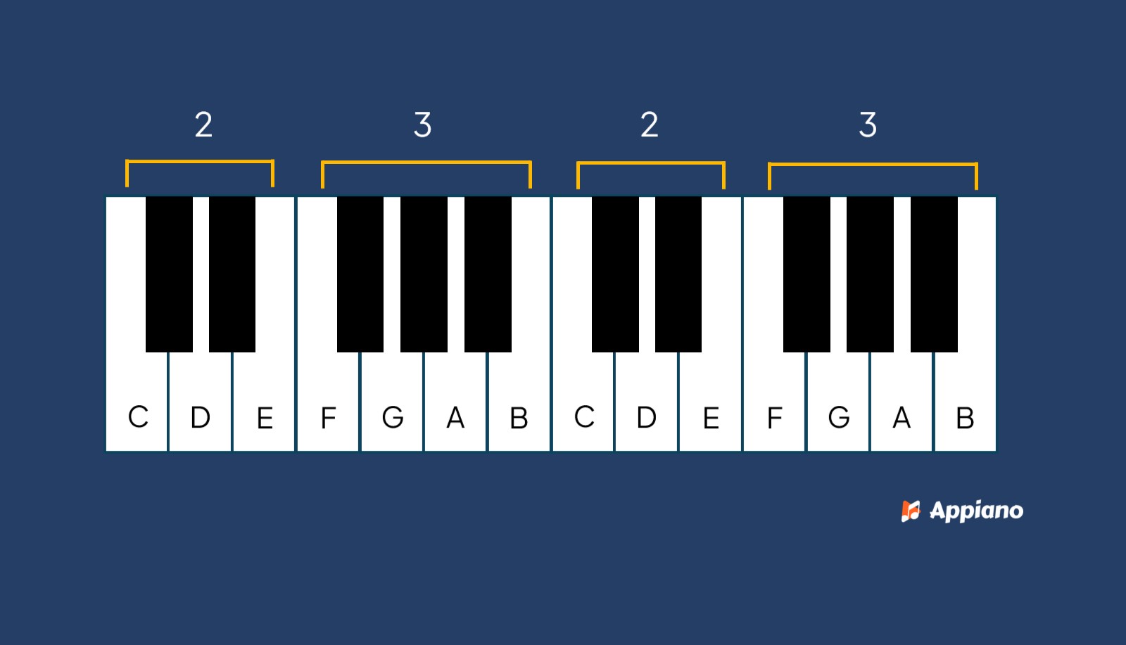 zwarte toetsen op de piano groepjes