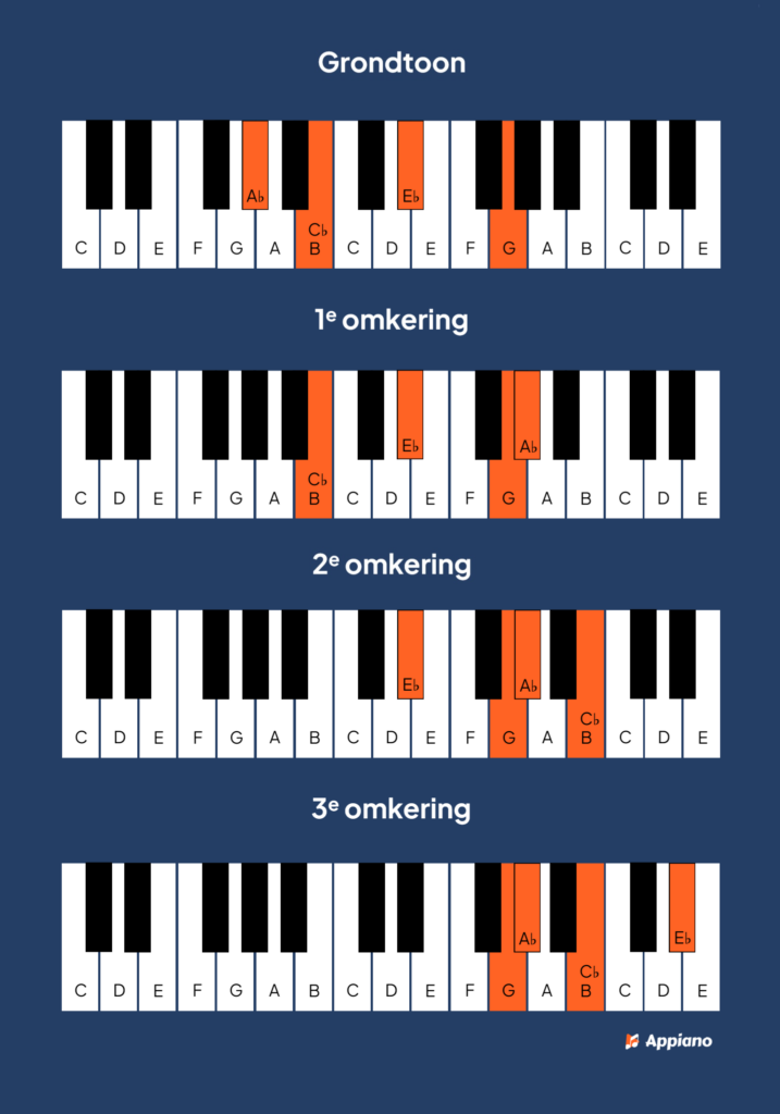 Ab mineur majeur 7 akkoord piano afbeelding