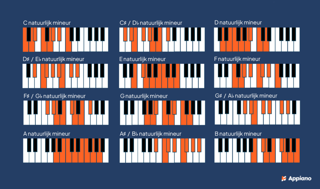 Alle mineur toonladders overzicht afbeelding