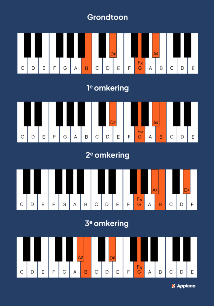 B overmatig 7 akkoord piano afbeelding