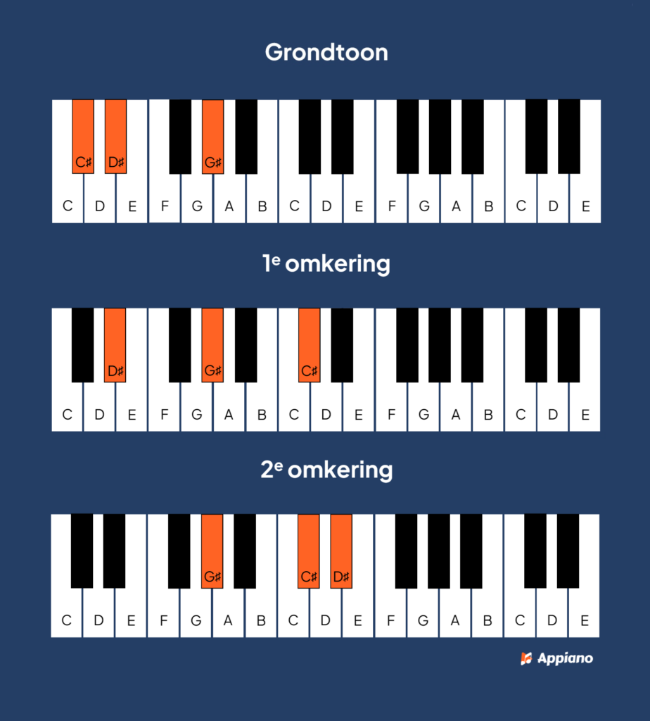 C# akkoord op de piano: van basis tot septiemakkoorden | Appiano C# sus2 akkoord piano afbeelding