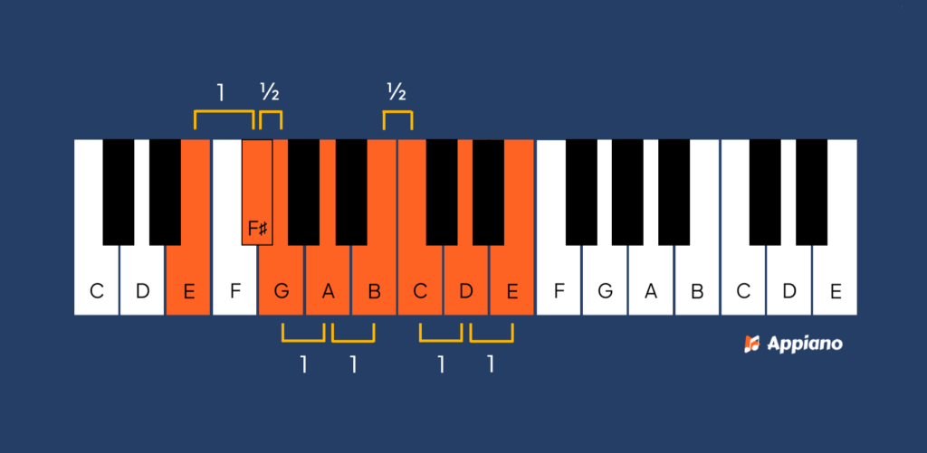 E mineur toonladder piano met toonafstanden