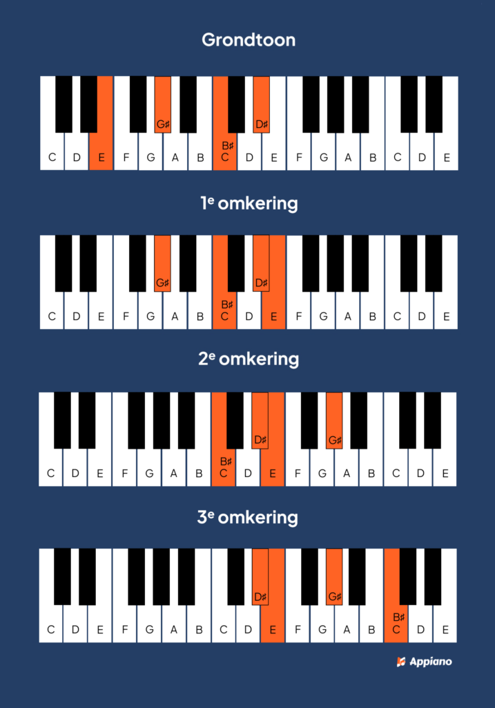 E overmatig 7 akkoord piano afbeelding