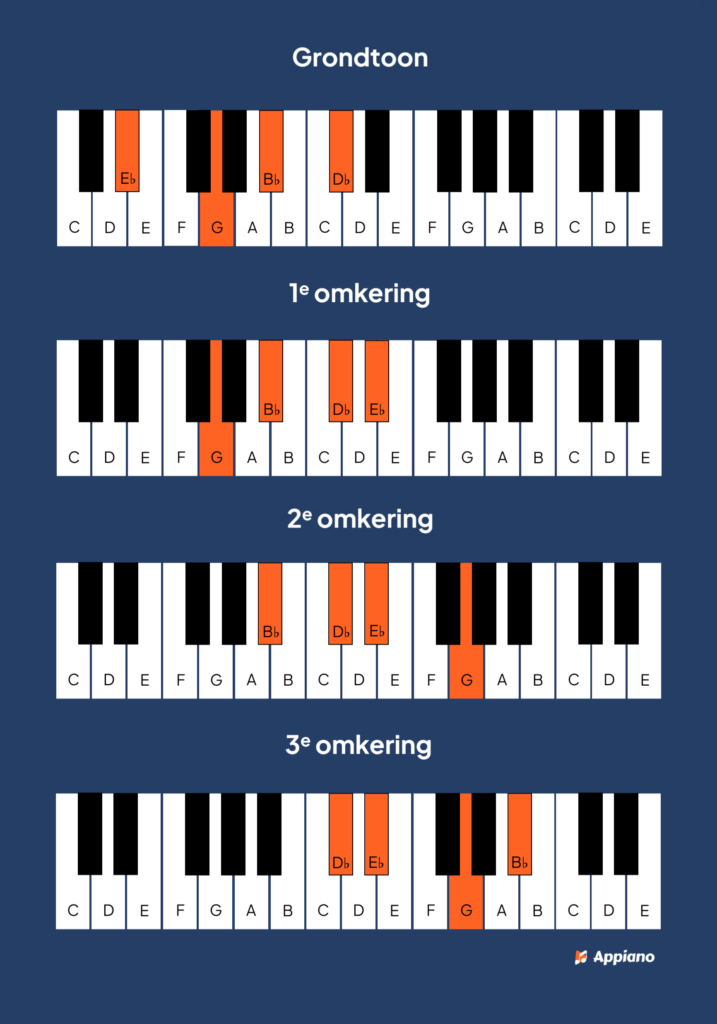 Eb akkoord op de piano: van basis tot septiemakkoorden | Appiano Eb dominant 7 akkoord piano afbeelding
