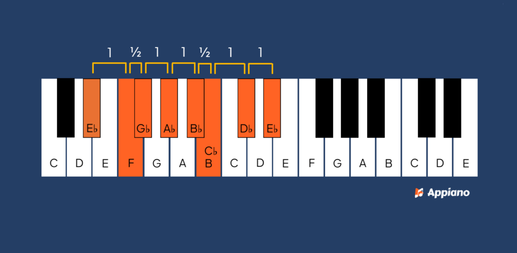 Eb mineur toonladder piano met toonafstanden