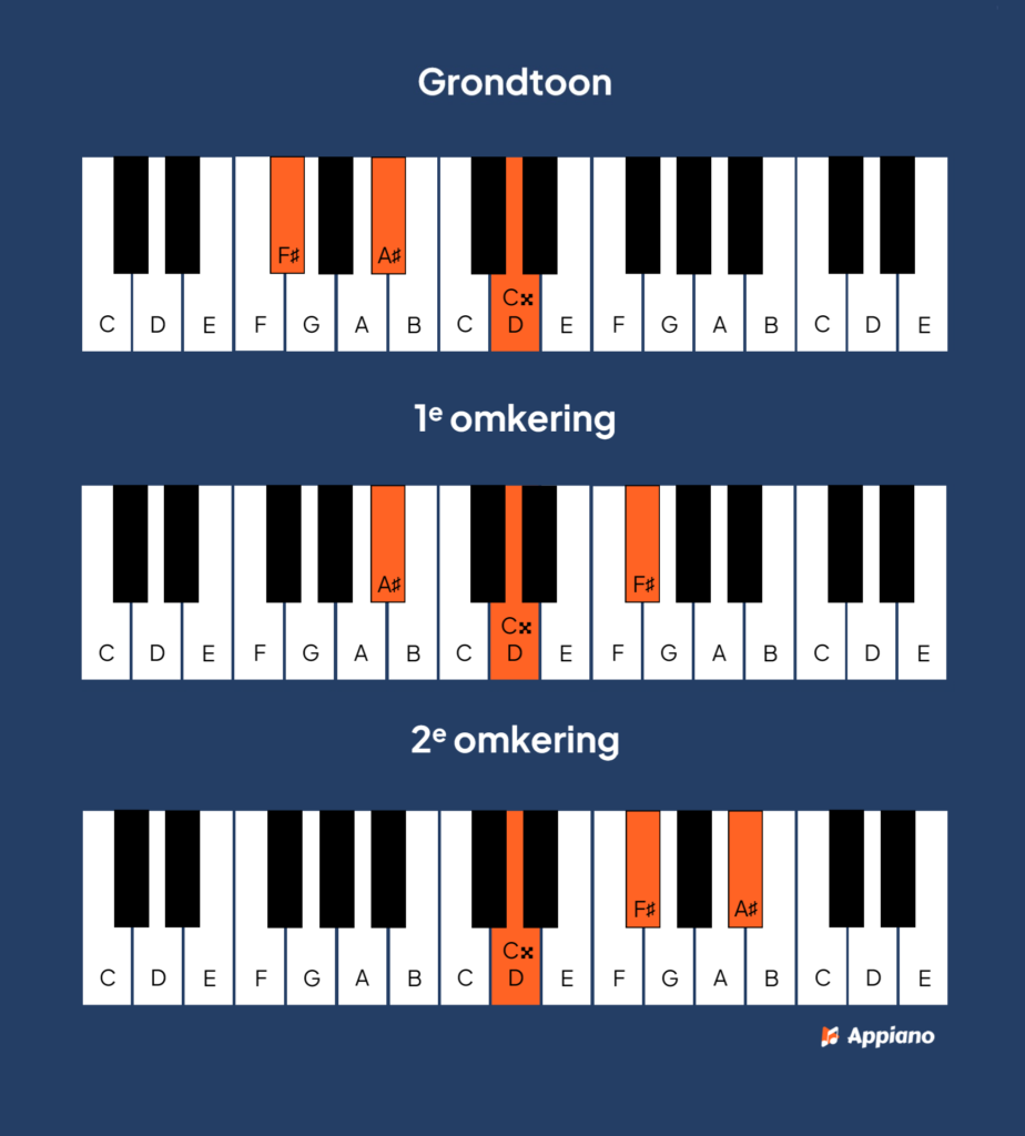 F# overmatig akkoord piano afbeelding