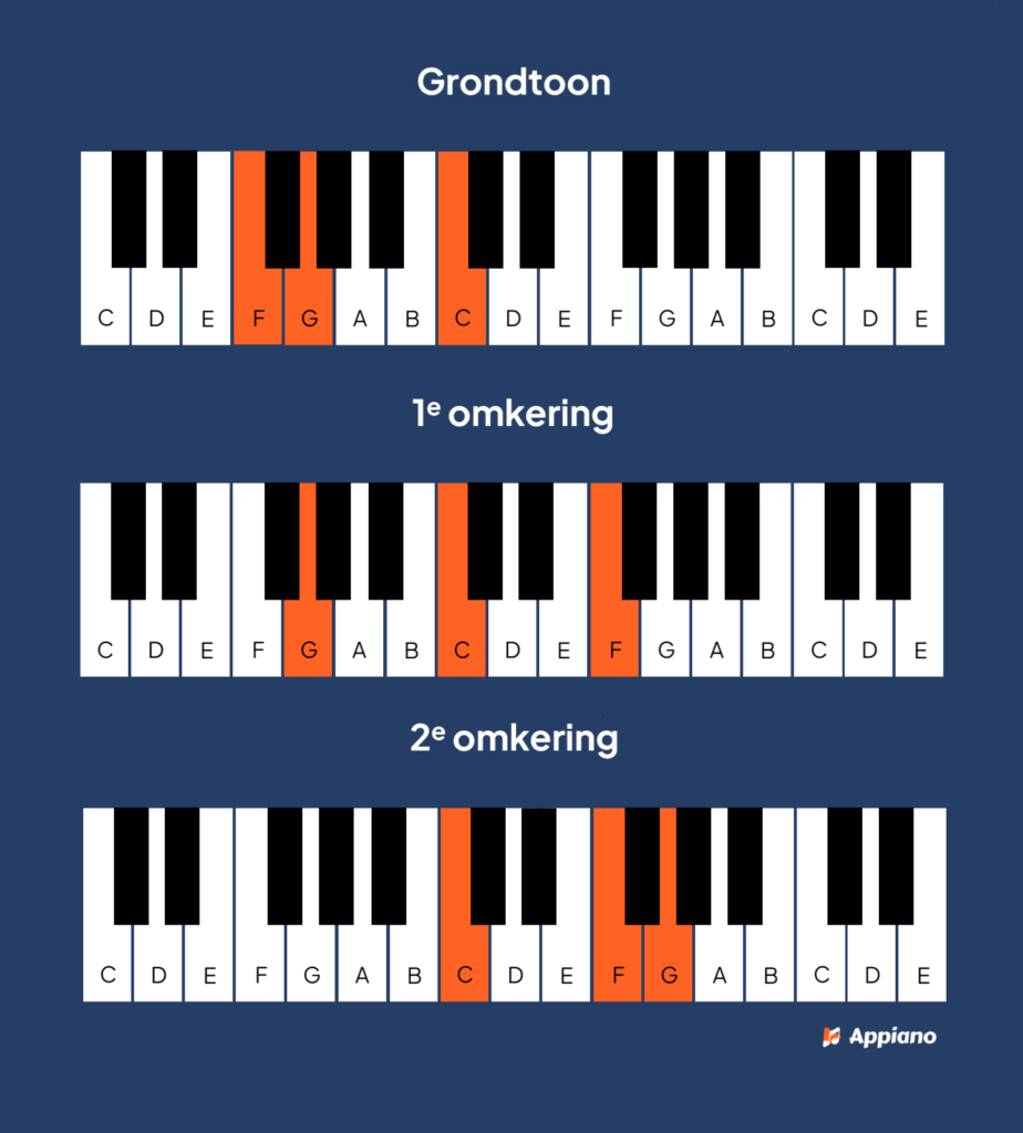 F sus2 akkoord piano afbeelding