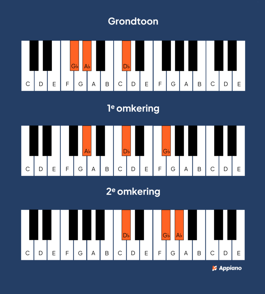 Gb akkoord op piano – compleet overzicht van alle Gb akkoorden | Appiano Gb sus2 akkoord piano afbeelding