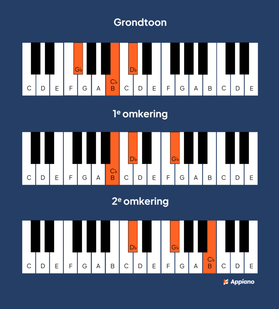 Gb akkoord op piano – compleet overzicht van alle Gb akkoorden | Appiano Gb sus4 akkoord piano afbeelding