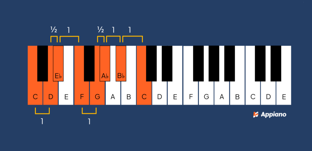 c mineur toonladder piano met toonafstanden