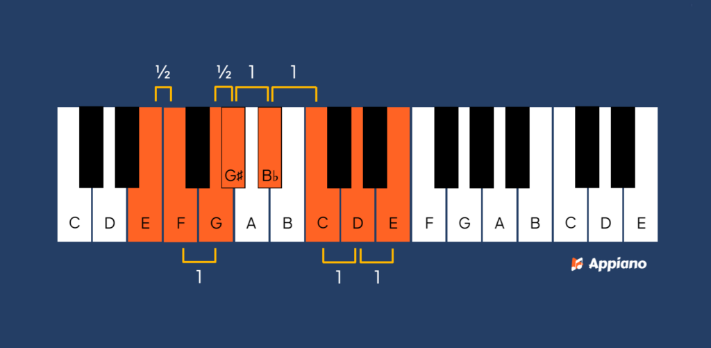 gealtereerde toonladder e afbeelding