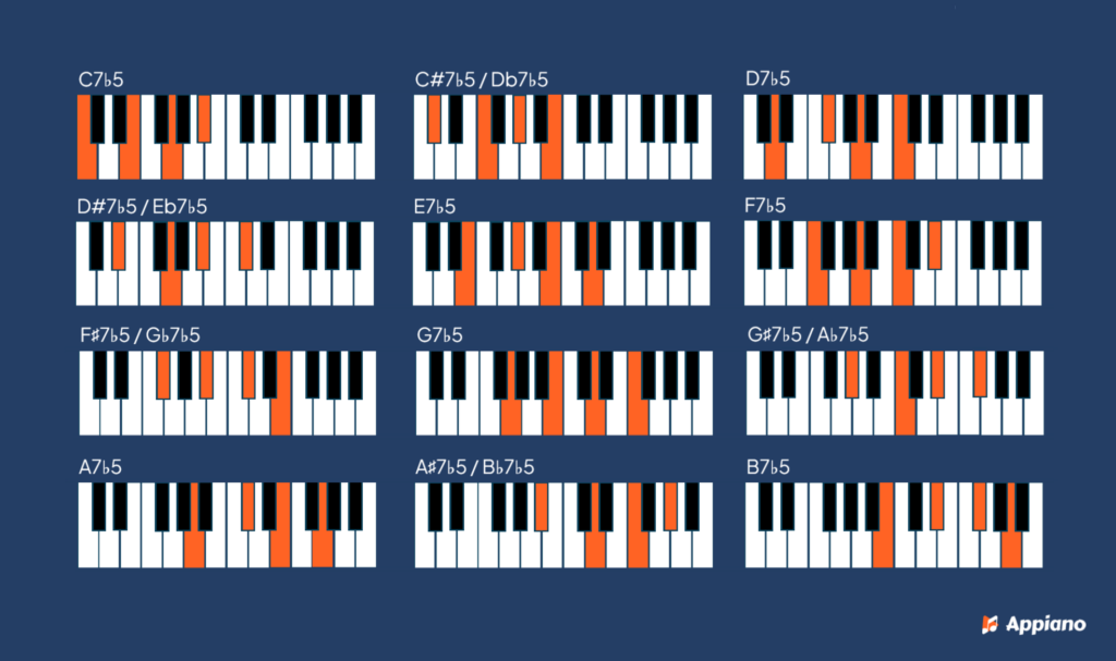 Alle hardverminderd septiemakkoorden overzicht
