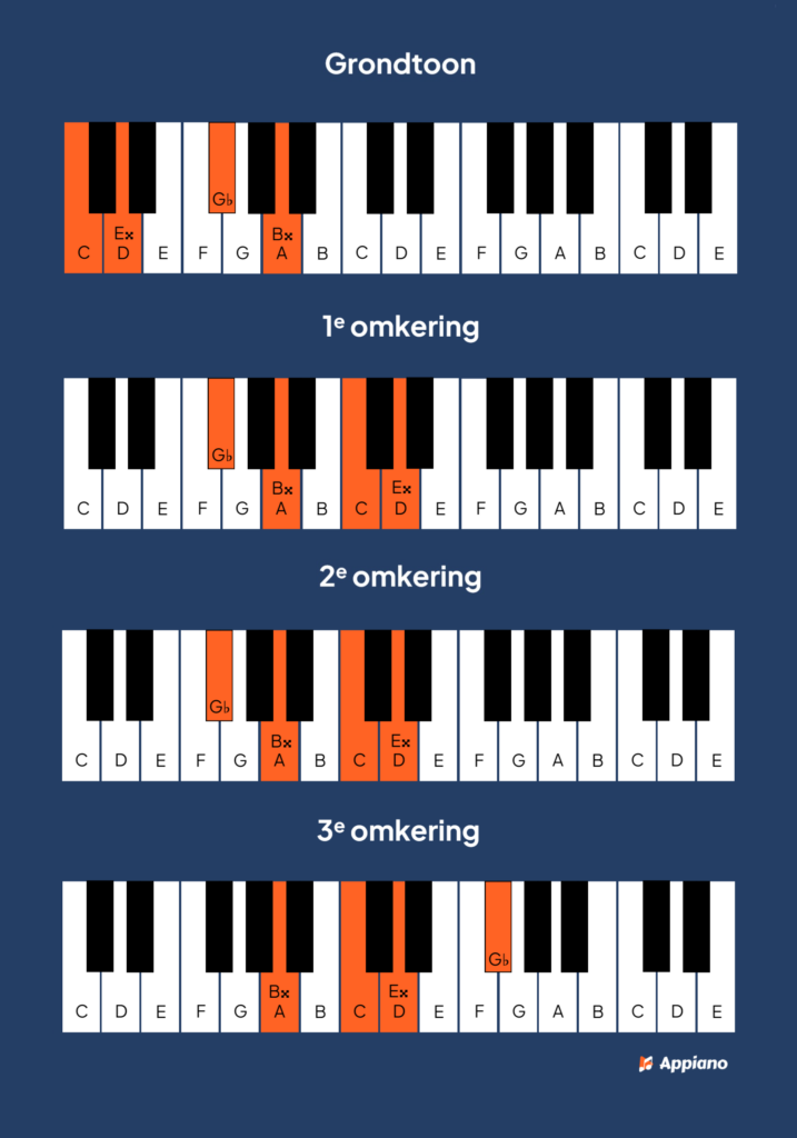 C dubbelverminderd 7 akkoord piano afbeelding