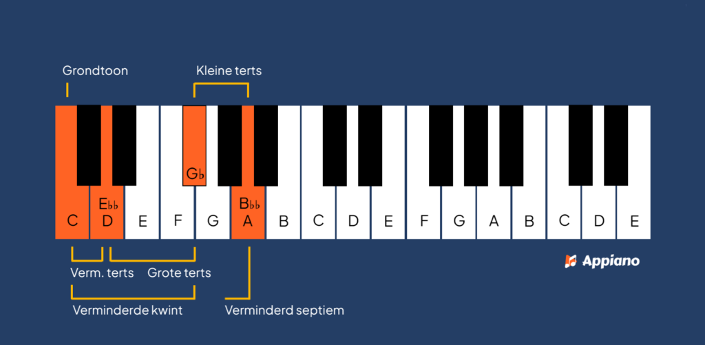 dubbelverminderd septiemakkoord bouwen