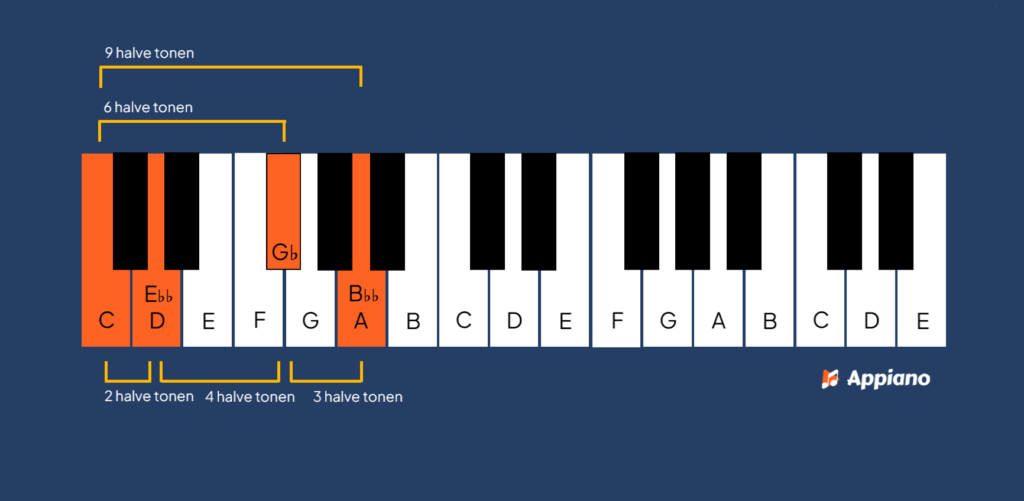 dubbelverminderd septiemakkoord toonafstanden