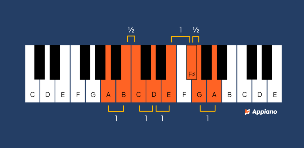 A dorische toonladder afbeelding