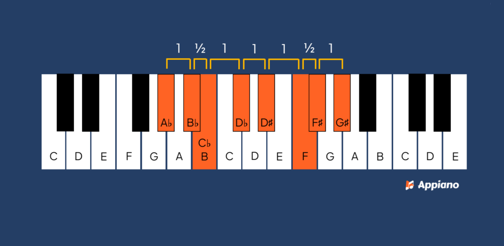 Ab dorische toonladder afbeelding