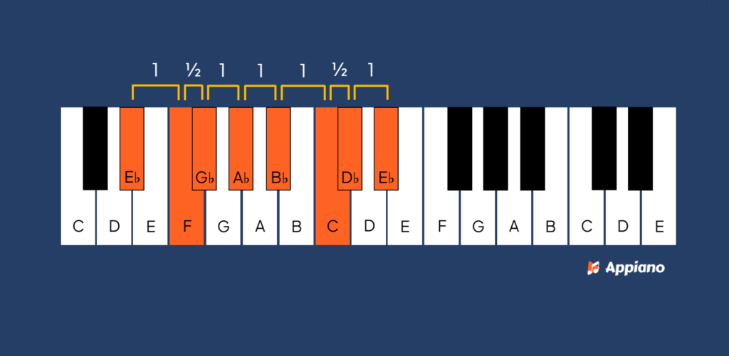 Eb dorische toonladder afbeelding Appiano