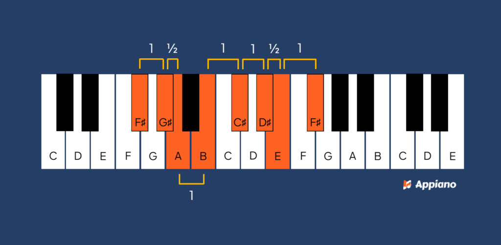 F# dorische toonladder afbeelding