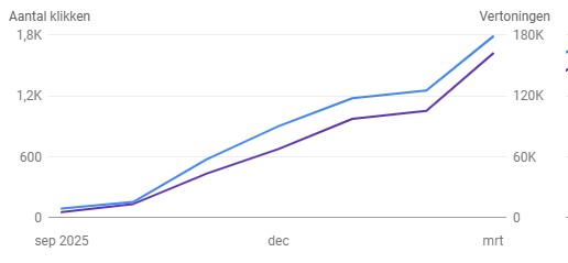 Groei google Appiano