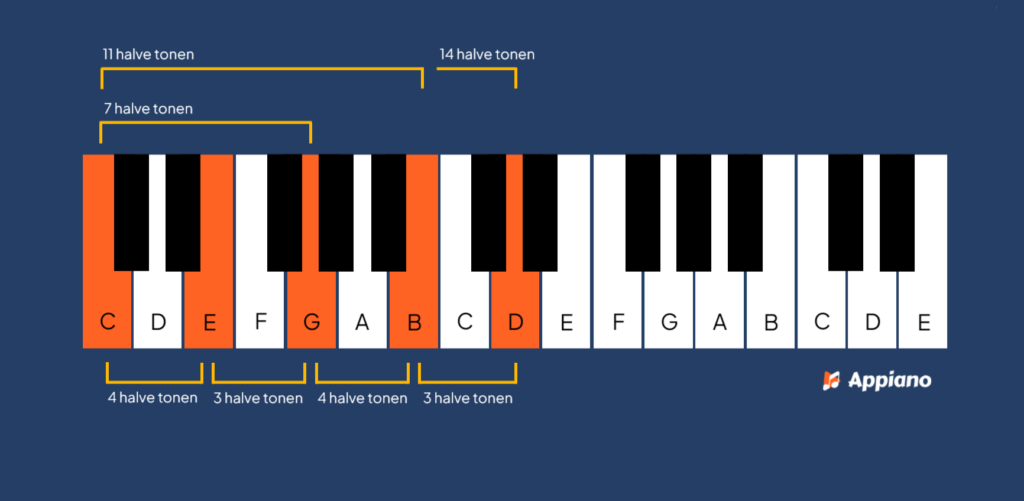 Groot none akkoord toonafstanden