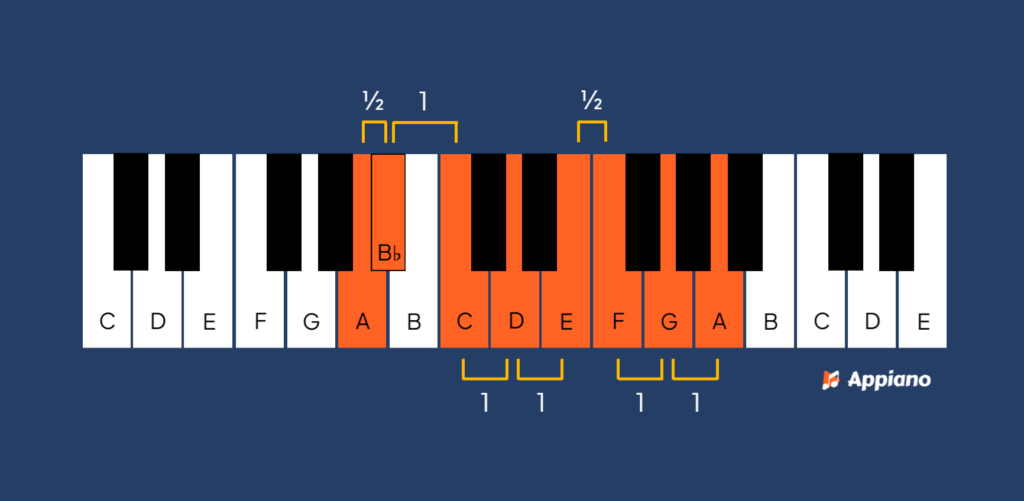 frygische toonladder A afbeelding Appiano
