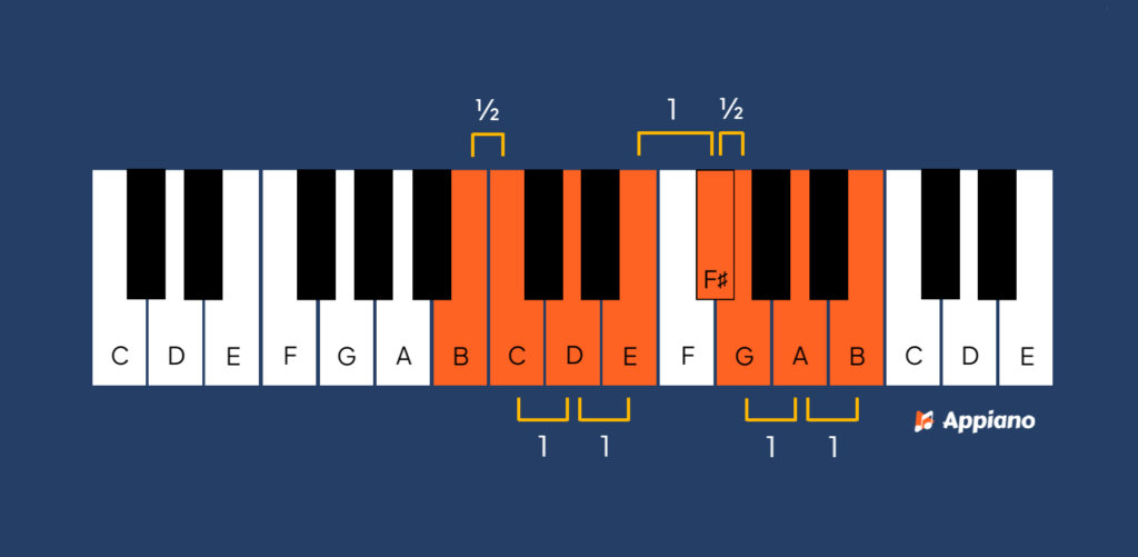 frygische toonladder B afbeelding