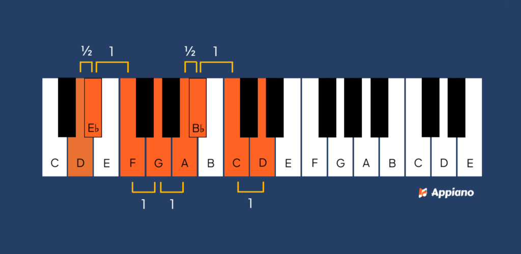 frygische toonladder D afbeelding