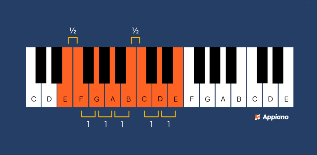 frygische toonladder E afbeelding Appiano