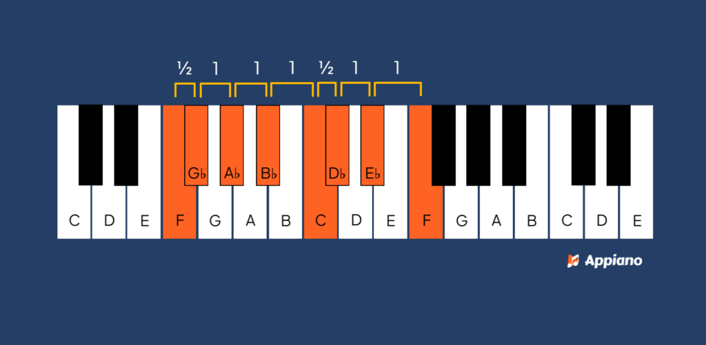 frygische toonladder f afbeelding Appiano