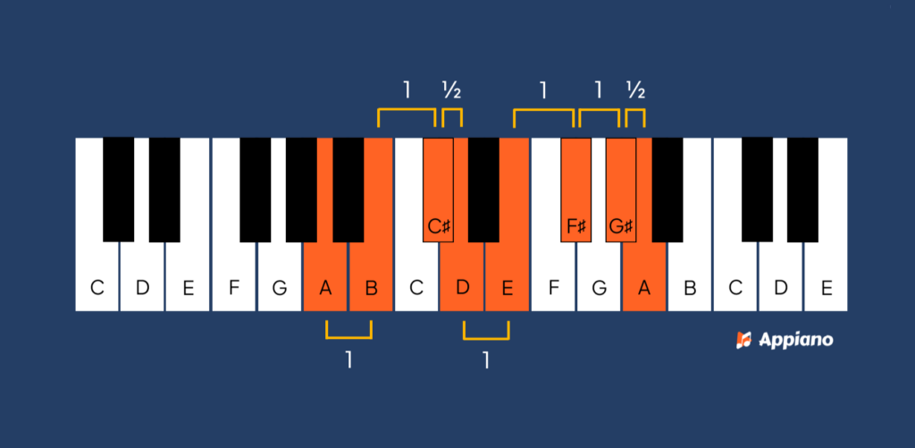 ionische toonladder A afbeelding Appiano
