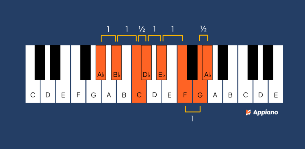 ionische toonladder Ab afbeelding